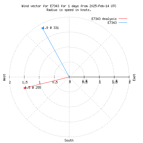 Wind vector chart