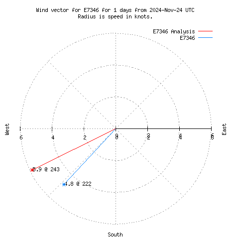 Wind vector chart