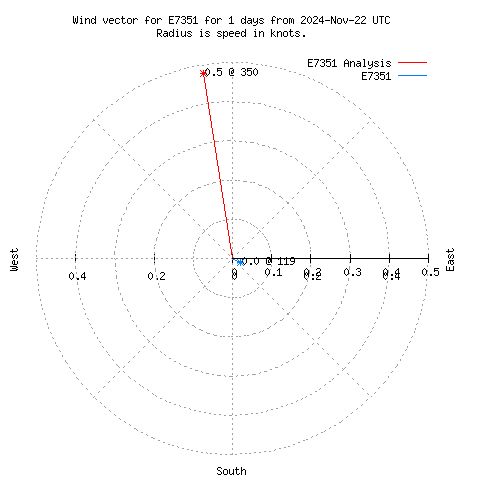 Wind vector chart