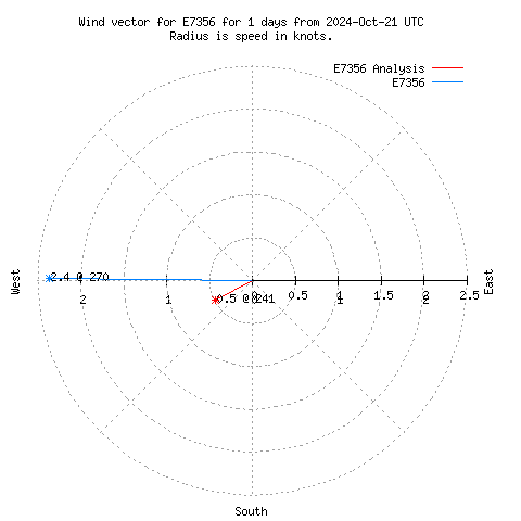 Wind vector chart