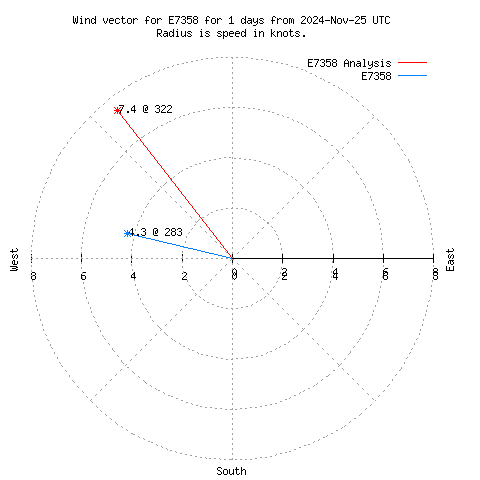 Wind vector chart