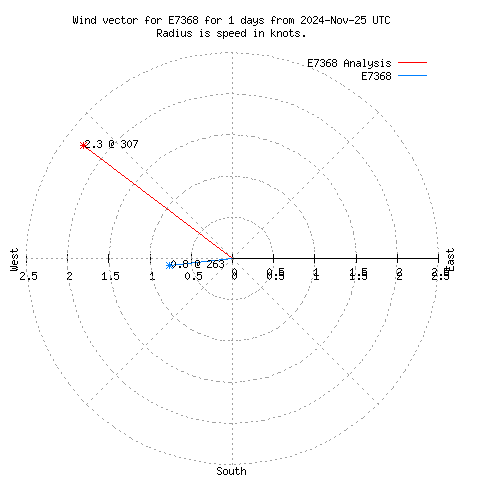 Wind vector chart