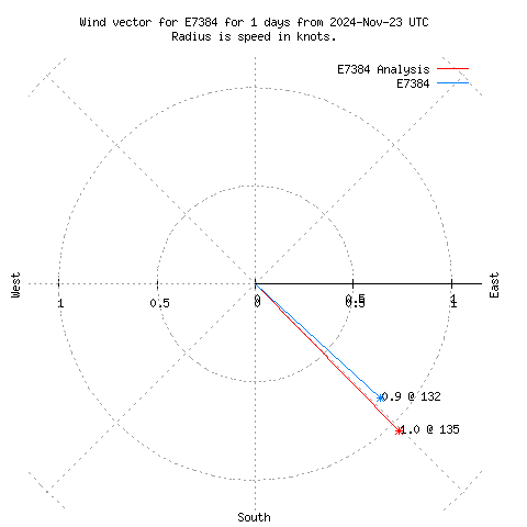 Wind vector chart