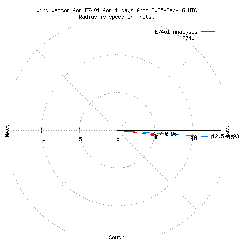 Wind vector chart