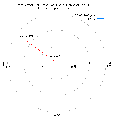 Wind vector chart