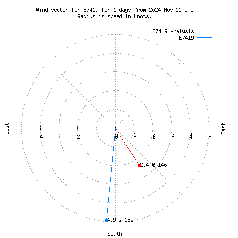 Wind vector chart