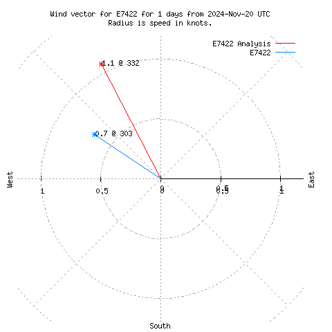 Wind vector chart