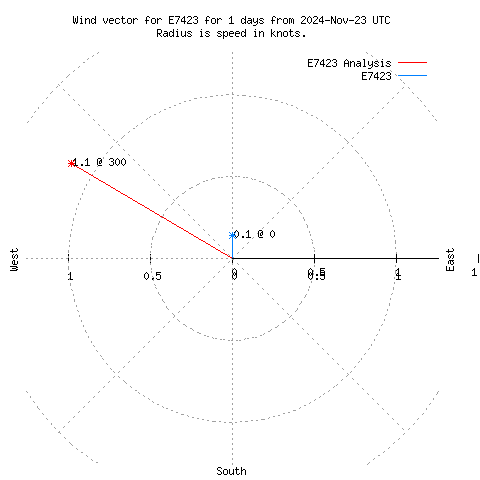 Wind vector chart