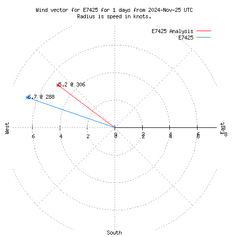 Wind vector chart