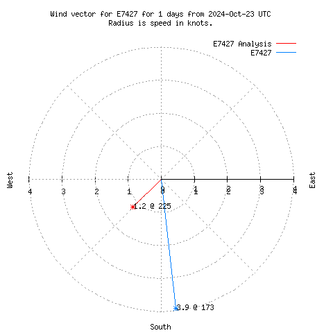 Wind vector chart