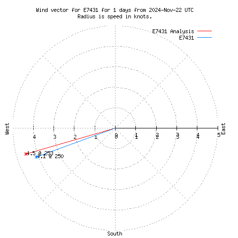 Wind vector chart