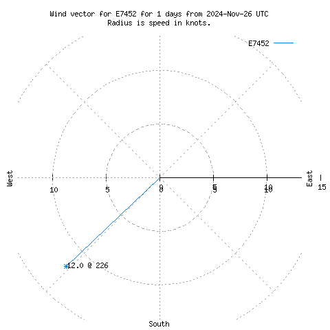 Wind vector chart