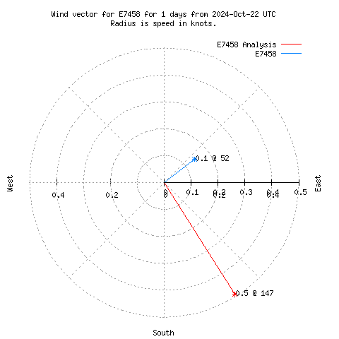 Wind vector chart