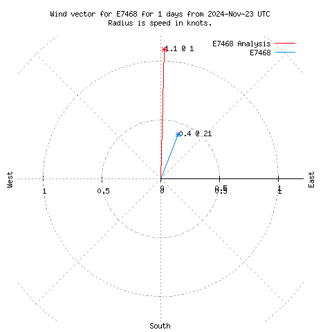 Wind vector chart