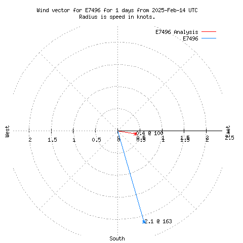 Wind vector chart