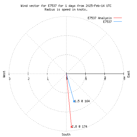 Wind vector chart