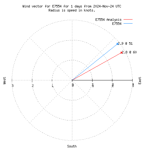 Wind vector chart