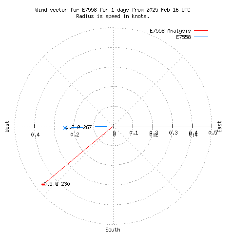 Wind vector chart