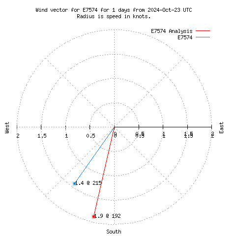 Wind vector chart