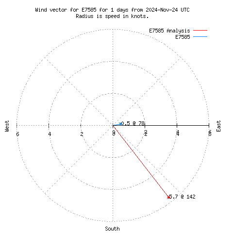 Wind vector chart