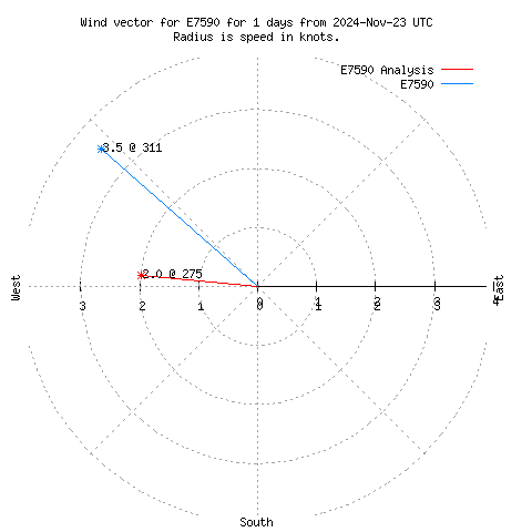 Wind vector chart