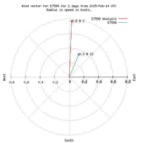 Wind vector chart