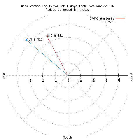 Wind vector chart