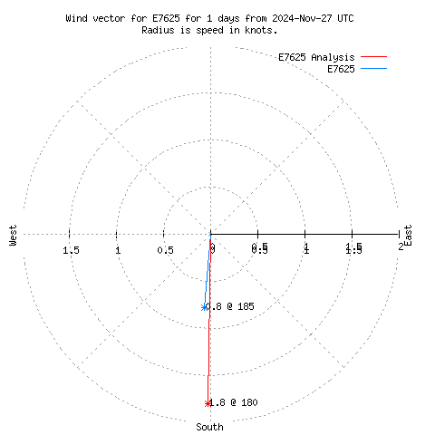 Wind vector chart