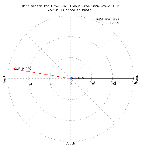 Wind vector chart