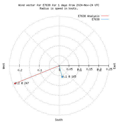 Wind vector chart