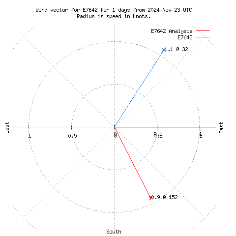 Wind vector chart