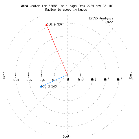 Wind vector chart