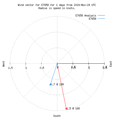 Wind vector chart