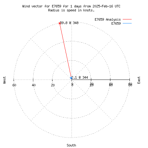 Wind vector chart