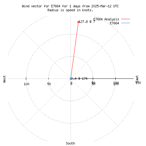 Wind vector chart