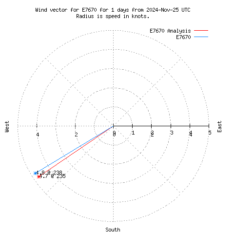 Wind vector chart