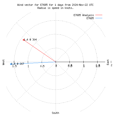 Wind vector chart