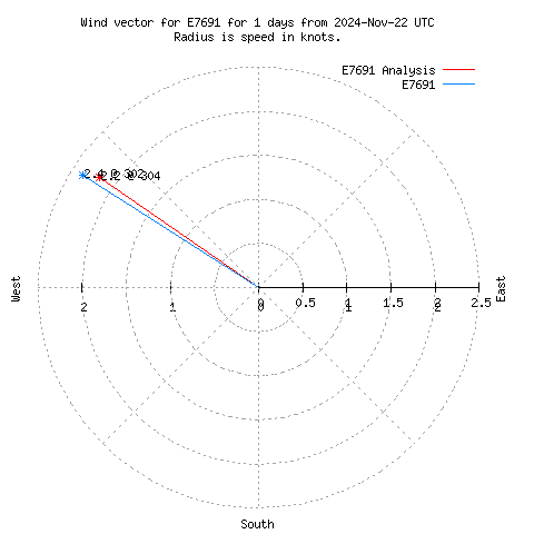 Wind vector chart