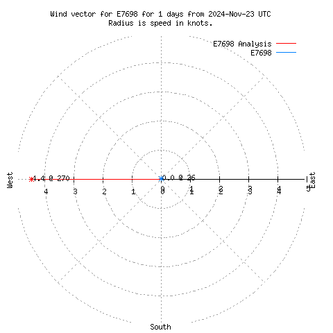 Wind vector chart