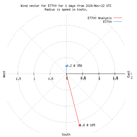 Wind vector chart