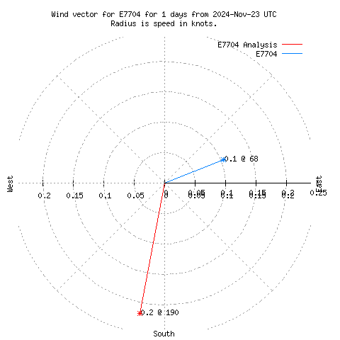 Wind vector chart