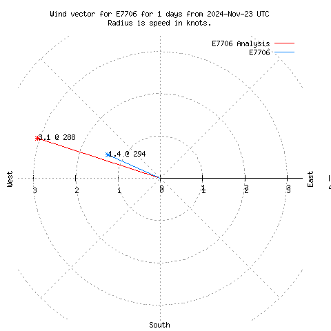 Wind vector chart