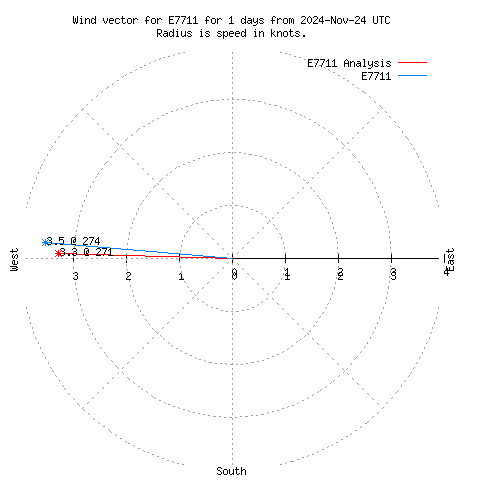 Wind vector chart