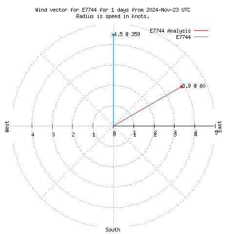 Wind vector chart