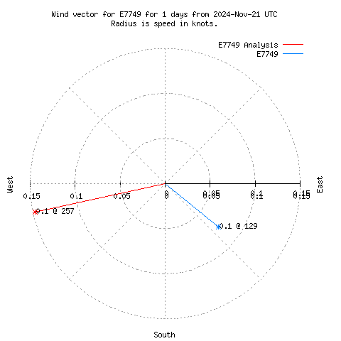 Wind vector chart