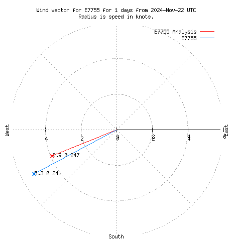 Wind vector chart