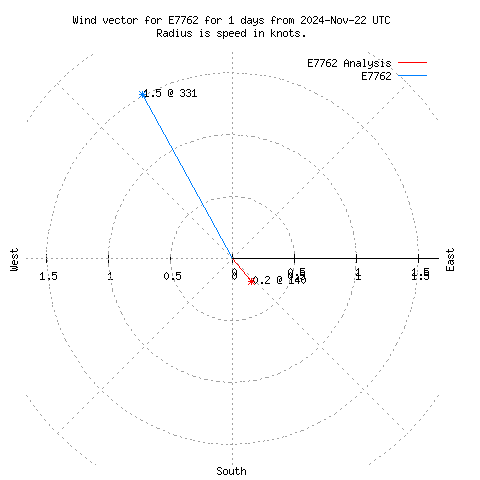 Wind vector chart