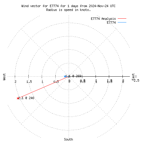 Wind vector chart