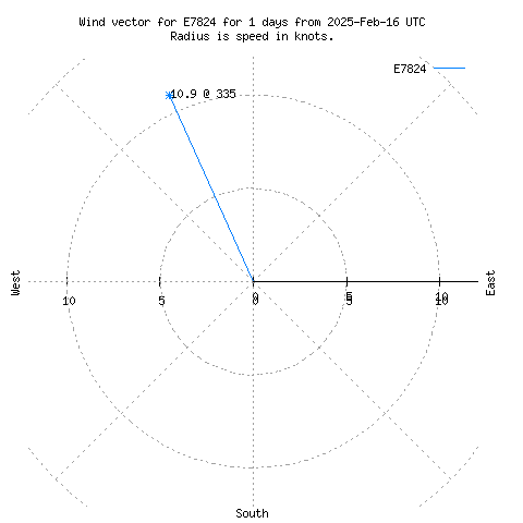 Wind vector chart