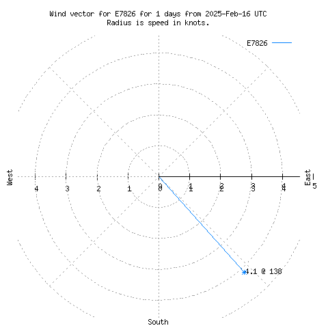 Wind vector chart